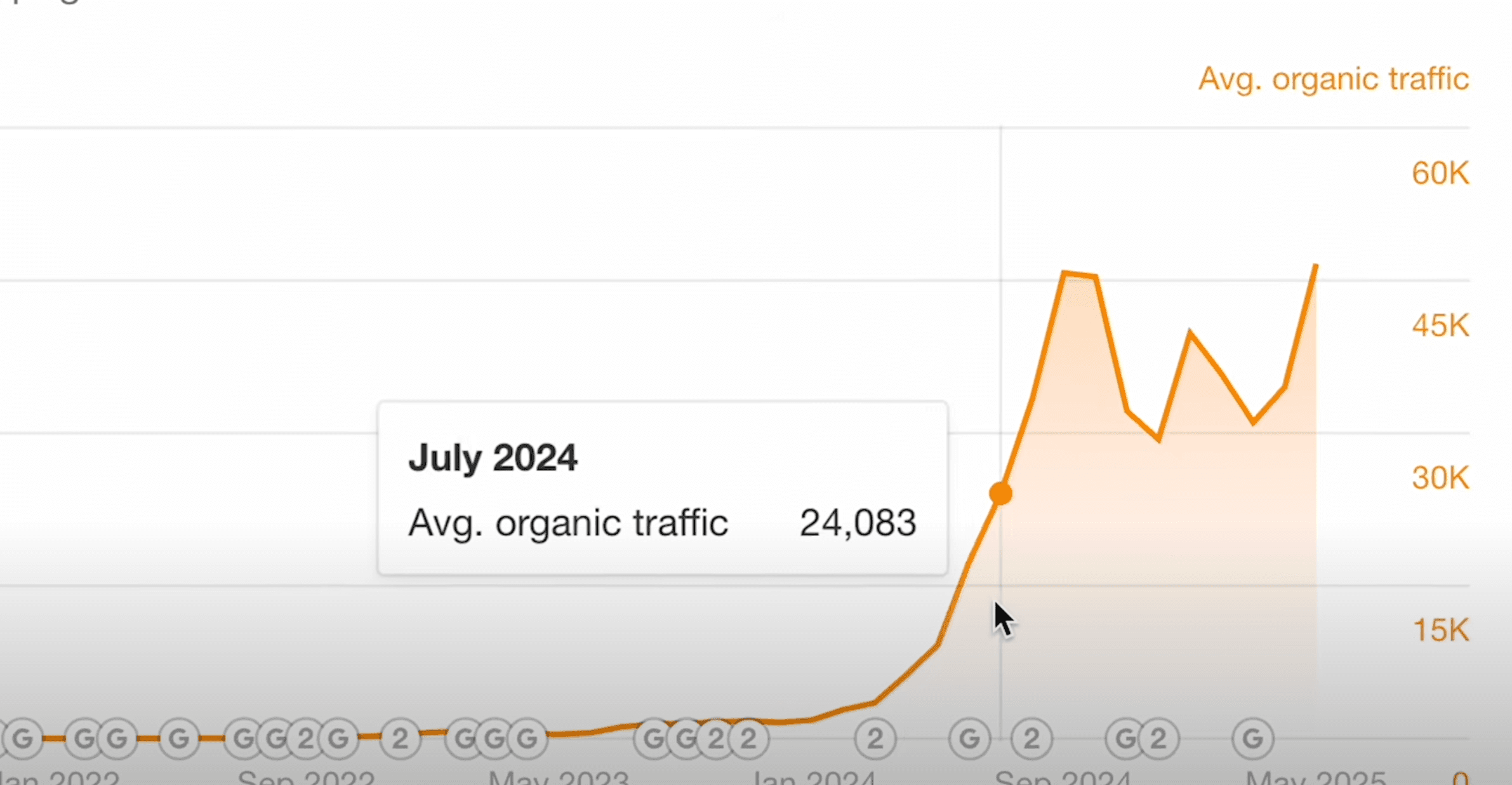 Marketing growth results